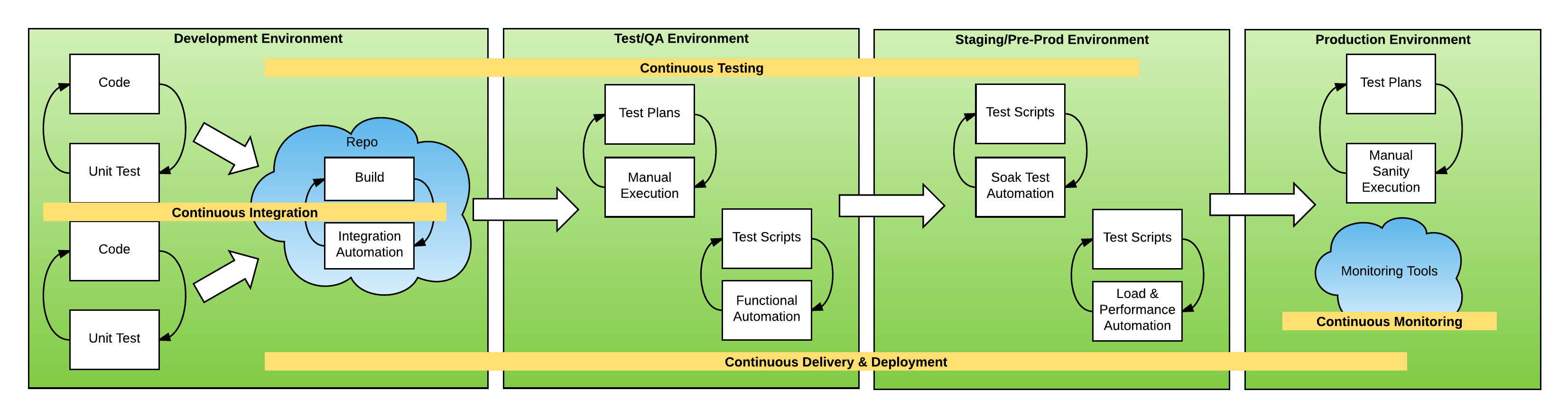 Continuous Process - continuous delivery best practices