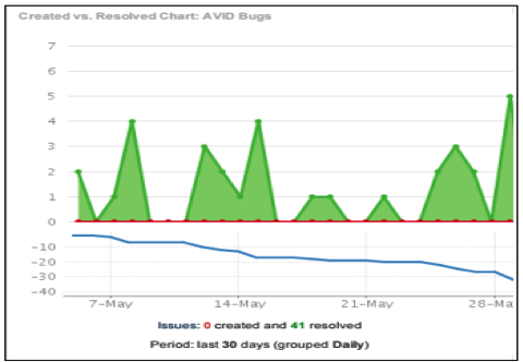 JIRA Created vs Resolved Report