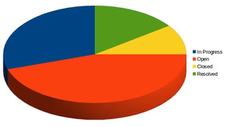 JIRA pie chart 