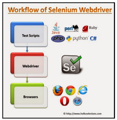 what is selenium webdriver