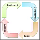 Implement - Development - Design - Analyze in a circular diagram