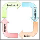 Implement - Development - Design - Analyze in a circular diagram