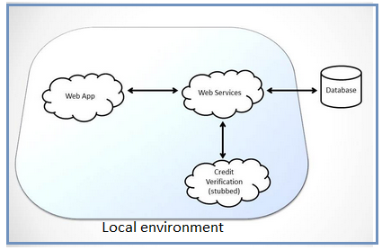 The e-commerce application in local application environment