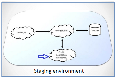 An e-commerce application in the staging environment showing sandboxing of software