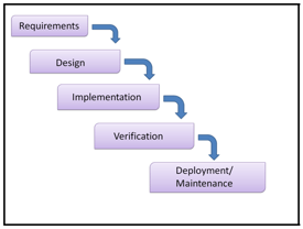 Cascading requirements to design to implementation to verification to deployment and maintenance