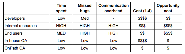 QA grid - QA experts