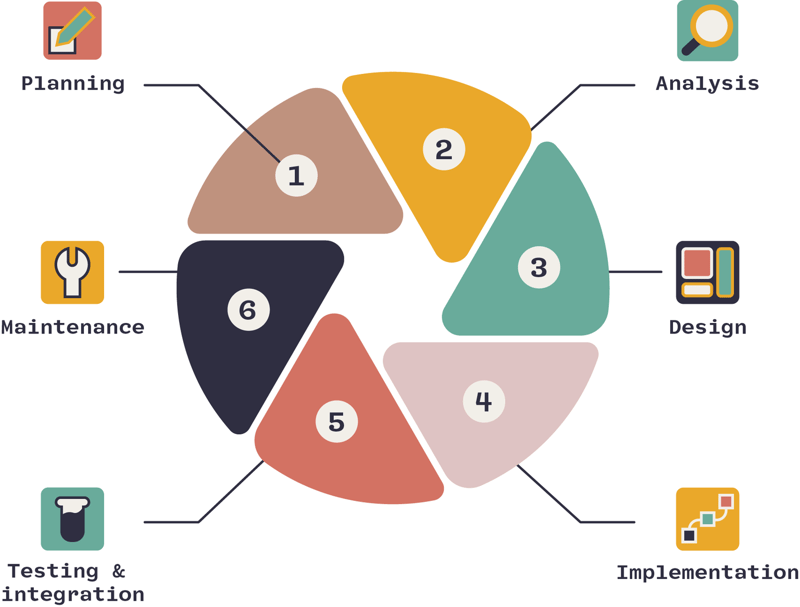 RAD - rapid application development - the software development lifecycle