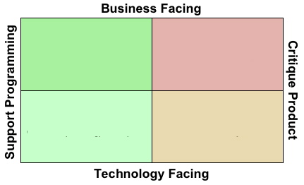 Agile Testing Quadrants - early draft