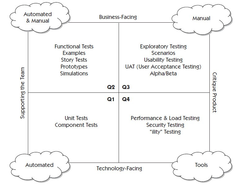 Agile Testing Quadrants - advanced draft